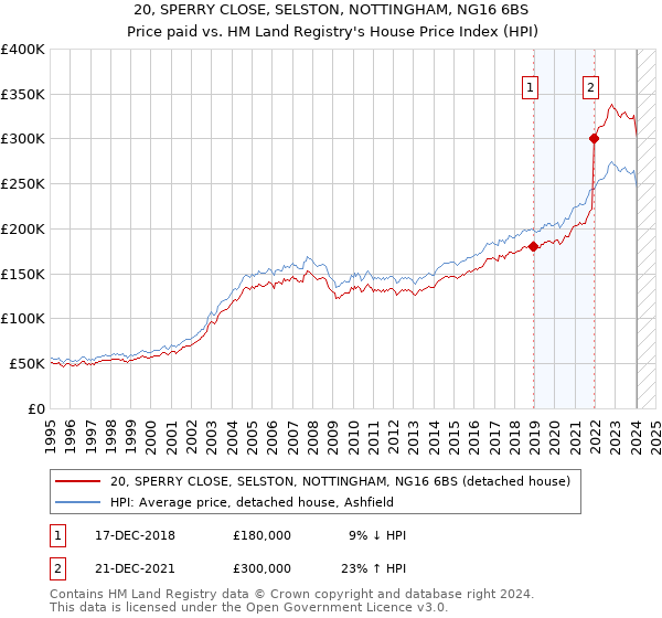20, SPERRY CLOSE, SELSTON, NOTTINGHAM, NG16 6BS: Price paid vs HM Land Registry's House Price Index