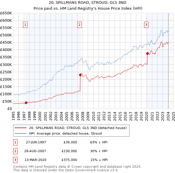 20, SPILLMANS ROAD, STROUD, GL5 3ND: Price paid vs HM Land Registry's House Price Index