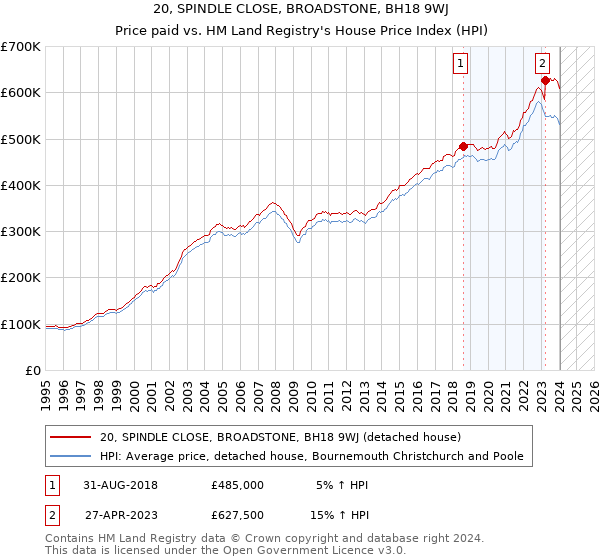20, SPINDLE CLOSE, BROADSTONE, BH18 9WJ: Price paid vs HM Land Registry's House Price Index