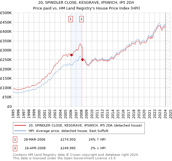 20, SPINDLER CLOSE, KESGRAVE, IPSWICH, IP5 2DA: Price paid vs HM Land Registry's House Price Index