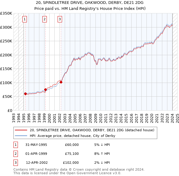 20, SPINDLETREE DRIVE, OAKWOOD, DERBY, DE21 2DG: Price paid vs HM Land Registry's House Price Index