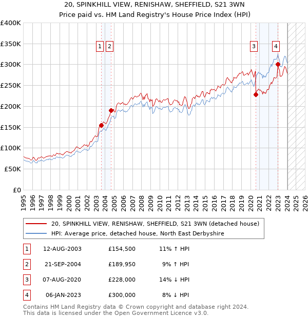 20, SPINKHILL VIEW, RENISHAW, SHEFFIELD, S21 3WN: Price paid vs HM Land Registry's House Price Index