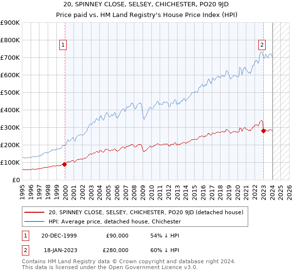 20, SPINNEY CLOSE, SELSEY, CHICHESTER, PO20 9JD: Price paid vs HM Land Registry's House Price Index