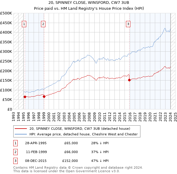 20, SPINNEY CLOSE, WINSFORD, CW7 3UB: Price paid vs HM Land Registry's House Price Index
