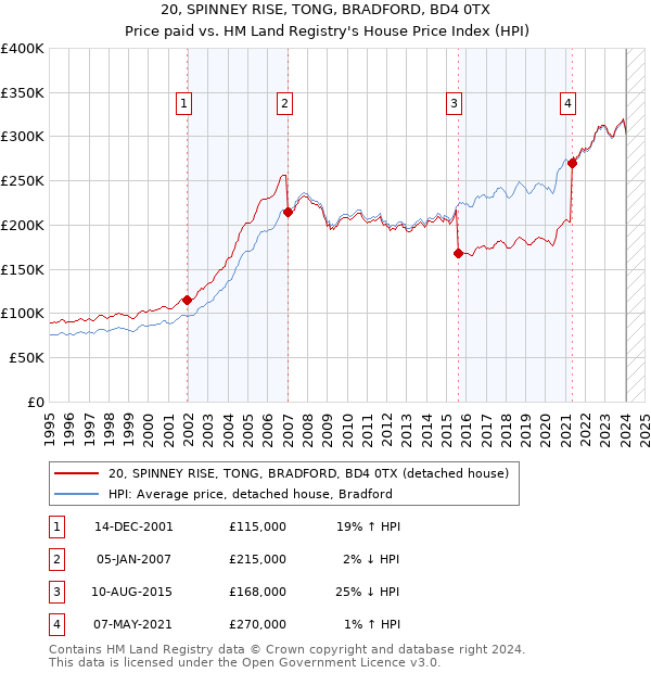 20, SPINNEY RISE, TONG, BRADFORD, BD4 0TX: Price paid vs HM Land Registry's House Price Index