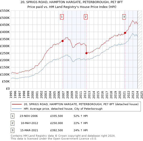20, SPRIGS ROAD, HAMPTON HARGATE, PETERBOROUGH, PE7 8FT: Price paid vs HM Land Registry's House Price Index