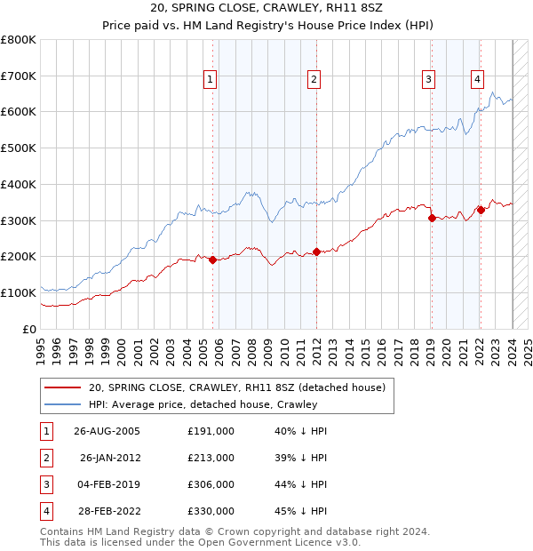 20, SPRING CLOSE, CRAWLEY, RH11 8SZ: Price paid vs HM Land Registry's House Price Index