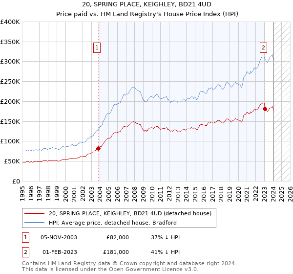 20, SPRING PLACE, KEIGHLEY, BD21 4UD: Price paid vs HM Land Registry's House Price Index