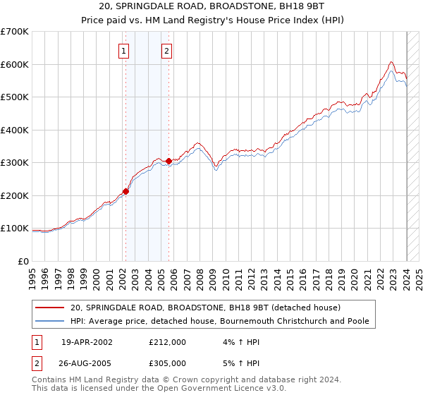 20, SPRINGDALE ROAD, BROADSTONE, BH18 9BT: Price paid vs HM Land Registry's House Price Index