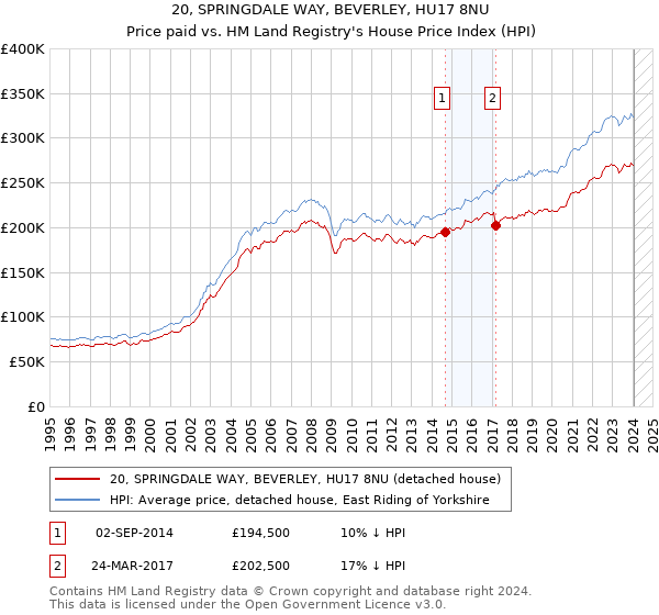 20, SPRINGDALE WAY, BEVERLEY, HU17 8NU: Price paid vs HM Land Registry's House Price Index