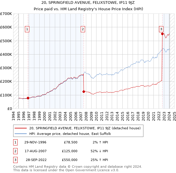 20, SPRINGFIELD AVENUE, FELIXSTOWE, IP11 9JZ: Price paid vs HM Land Registry's House Price Index