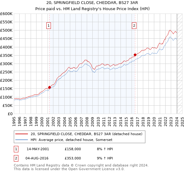20, SPRINGFIELD CLOSE, CHEDDAR, BS27 3AR: Price paid vs HM Land Registry's House Price Index