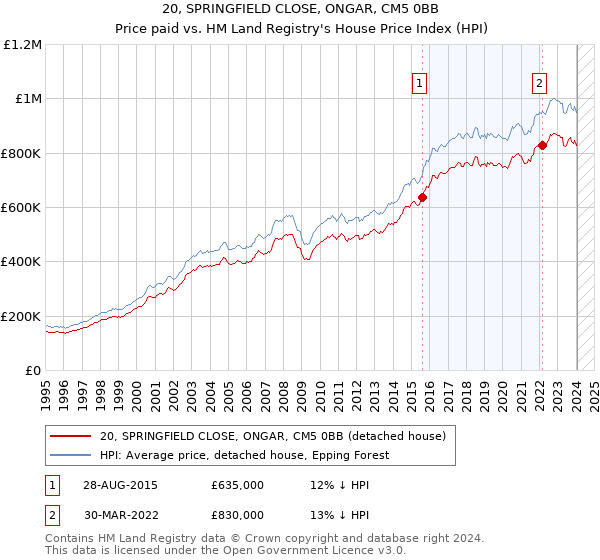 20, SPRINGFIELD CLOSE, ONGAR, CM5 0BB: Price paid vs HM Land Registry's House Price Index