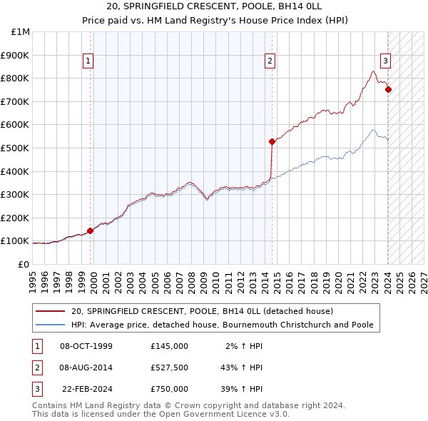 20, SPRINGFIELD CRESCENT, POOLE, BH14 0LL: Price paid vs HM Land Registry's House Price Index