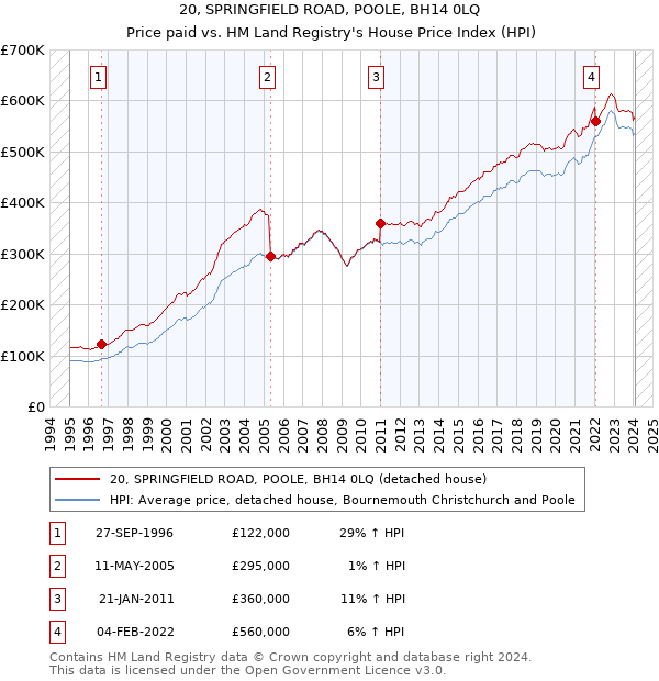 20, SPRINGFIELD ROAD, POOLE, BH14 0LQ: Price paid vs HM Land Registry's House Price Index