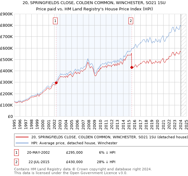 20, SPRINGFIELDS CLOSE, COLDEN COMMON, WINCHESTER, SO21 1SU: Price paid vs HM Land Registry's House Price Index