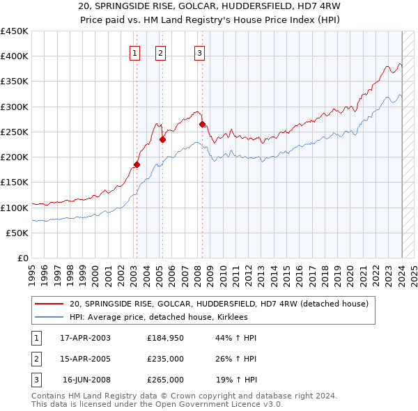 20, SPRINGSIDE RISE, GOLCAR, HUDDERSFIELD, HD7 4RW: Price paid vs HM Land Registry's House Price Index