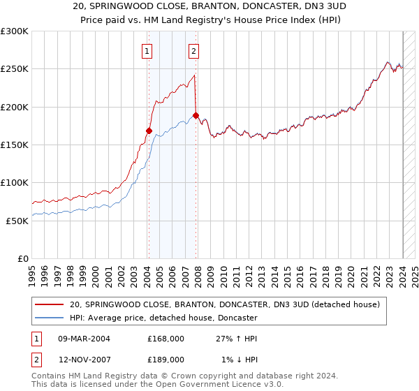 20, SPRINGWOOD CLOSE, BRANTON, DONCASTER, DN3 3UD: Price paid vs HM Land Registry's House Price Index