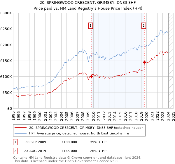 20, SPRINGWOOD CRESCENT, GRIMSBY, DN33 3HF: Price paid vs HM Land Registry's House Price Index