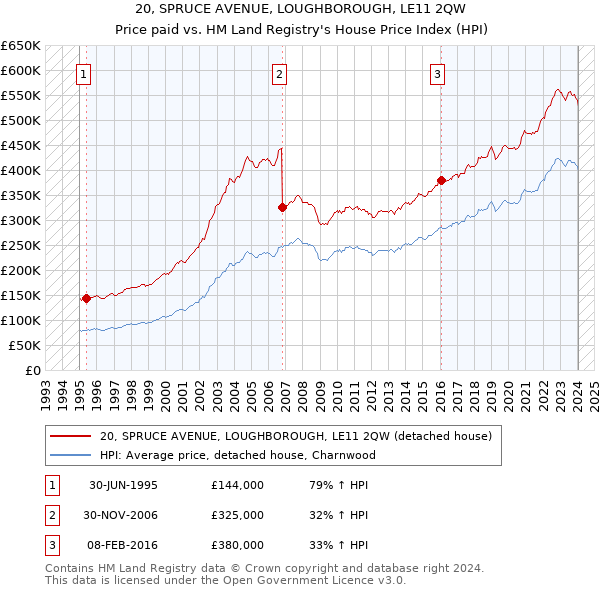 20, SPRUCE AVENUE, LOUGHBOROUGH, LE11 2QW: Price paid vs HM Land Registry's House Price Index