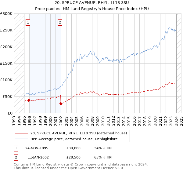 20, SPRUCE AVENUE, RHYL, LL18 3SU: Price paid vs HM Land Registry's House Price Index