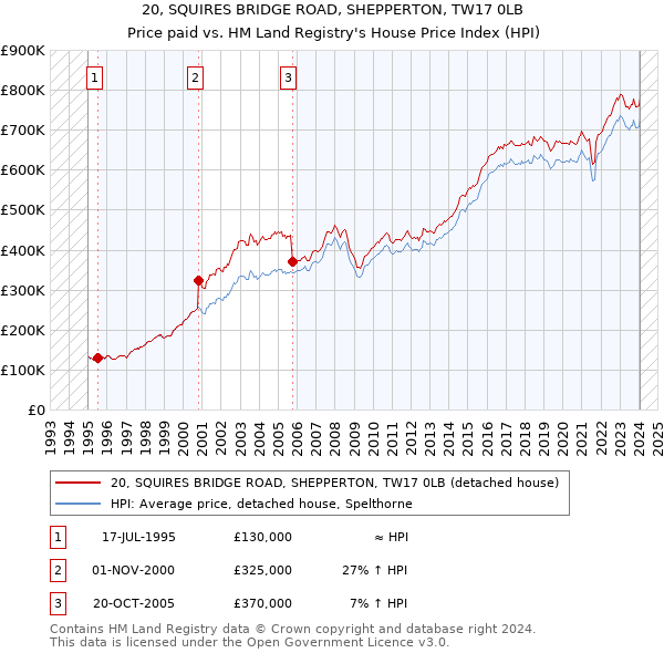 20, SQUIRES BRIDGE ROAD, SHEPPERTON, TW17 0LB: Price paid vs HM Land Registry's House Price Index