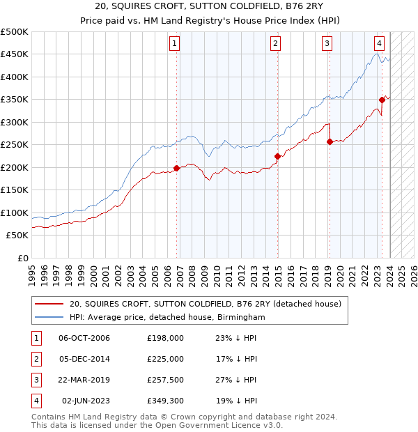 20, SQUIRES CROFT, SUTTON COLDFIELD, B76 2RY: Price paid vs HM Land Registry's House Price Index