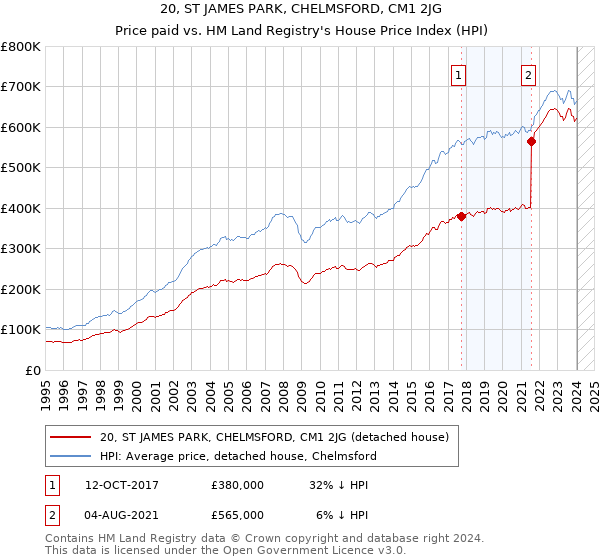 20, ST JAMES PARK, CHELMSFORD, CM1 2JG: Price paid vs HM Land Registry's House Price Index