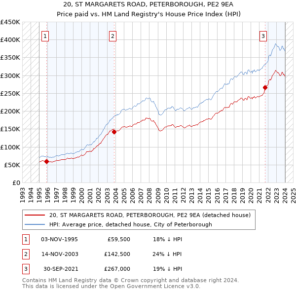 20, ST MARGARETS ROAD, PETERBOROUGH, PE2 9EA: Price paid vs HM Land Registry's House Price Index