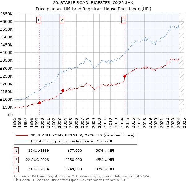 20, STABLE ROAD, BICESTER, OX26 3HX: Price paid vs HM Land Registry's House Price Index