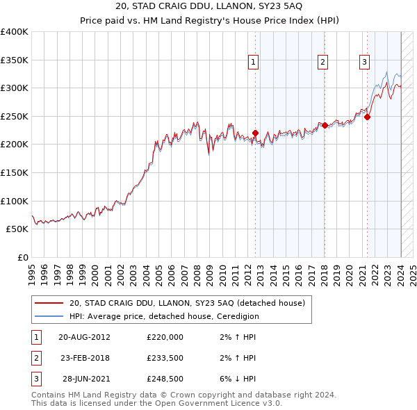 20, STAD CRAIG DDU, LLANON, SY23 5AQ: Price paid vs HM Land Registry's House Price Index