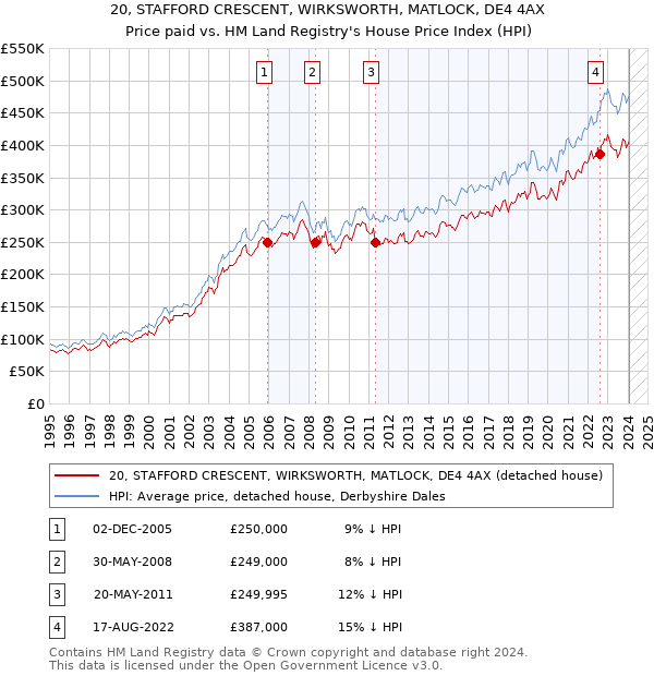 20, STAFFORD CRESCENT, WIRKSWORTH, MATLOCK, DE4 4AX: Price paid vs HM Land Registry's House Price Index
