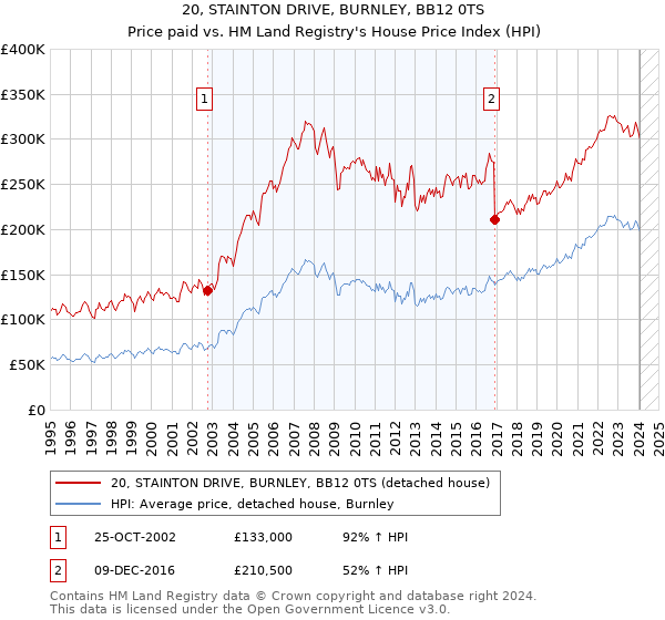 20, STAINTON DRIVE, BURNLEY, BB12 0TS: Price paid vs HM Land Registry's House Price Index