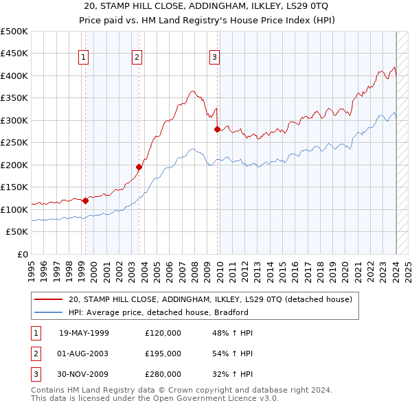 20, STAMP HILL CLOSE, ADDINGHAM, ILKLEY, LS29 0TQ: Price paid vs HM Land Registry's House Price Index