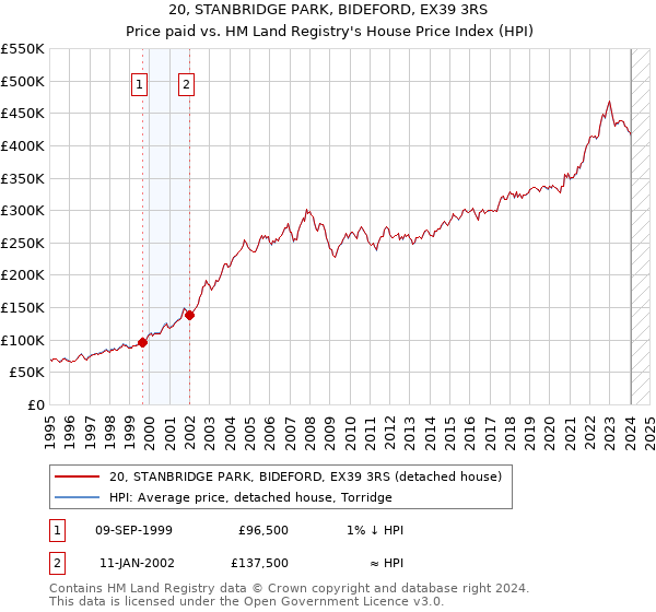 20, STANBRIDGE PARK, BIDEFORD, EX39 3RS: Price paid vs HM Land Registry's House Price Index
