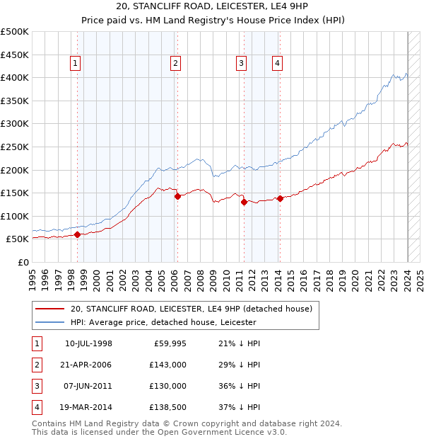 20, STANCLIFF ROAD, LEICESTER, LE4 9HP: Price paid vs HM Land Registry's House Price Index