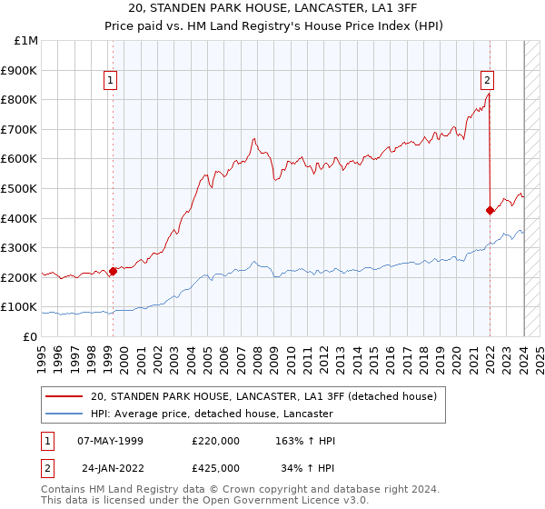 20, STANDEN PARK HOUSE, LANCASTER, LA1 3FF: Price paid vs HM Land Registry's House Price Index