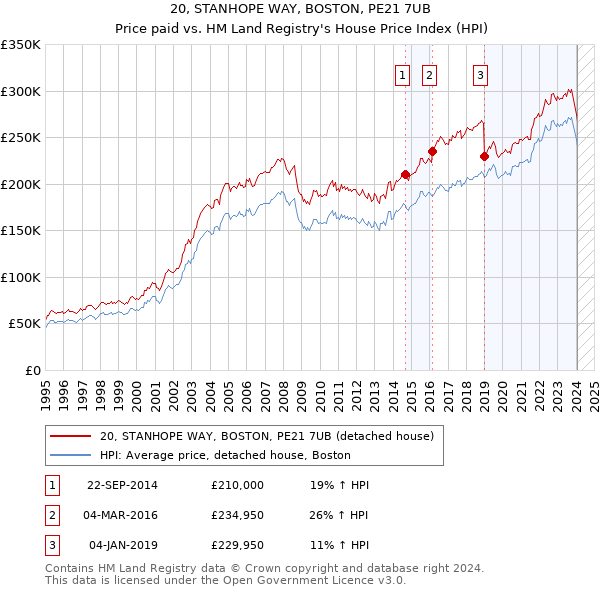 20, STANHOPE WAY, BOSTON, PE21 7UB: Price paid vs HM Land Registry's House Price Index