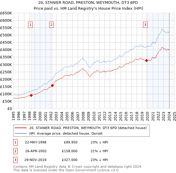 20, STANIER ROAD, PRESTON, WEYMOUTH, DT3 6PD: Price paid vs HM Land Registry's House Price Index