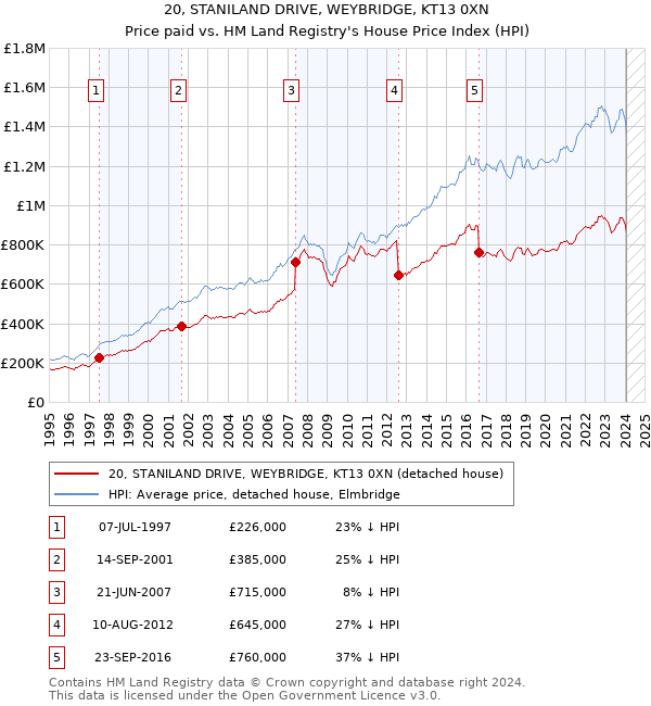 20, STANILAND DRIVE, WEYBRIDGE, KT13 0XN: Price paid vs HM Land Registry's House Price Index