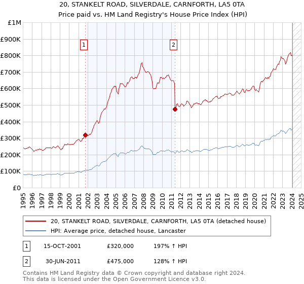 20, STANKELT ROAD, SILVERDALE, CARNFORTH, LA5 0TA: Price paid vs HM Land Registry's House Price Index