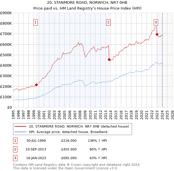 20, STANMORE ROAD, NORWICH, NR7 0HB: Price paid vs HM Land Registry's House Price Index