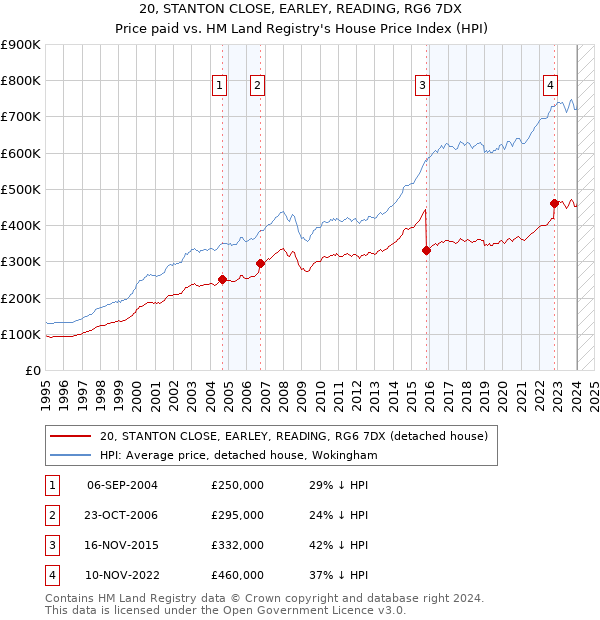 20, STANTON CLOSE, EARLEY, READING, RG6 7DX: Price paid vs HM Land Registry's House Price Index