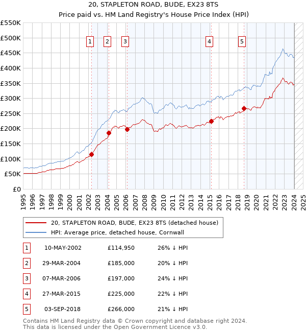 20, STAPLETON ROAD, BUDE, EX23 8TS: Price paid vs HM Land Registry's House Price Index