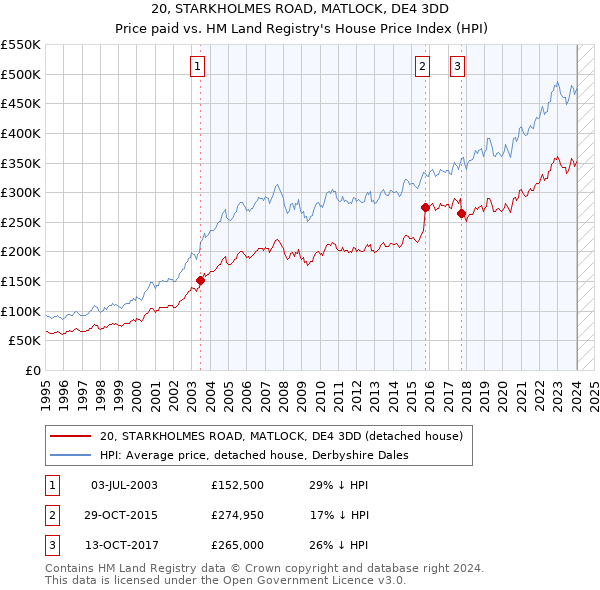 20, STARKHOLMES ROAD, MATLOCK, DE4 3DD: Price paid vs HM Land Registry's House Price Index