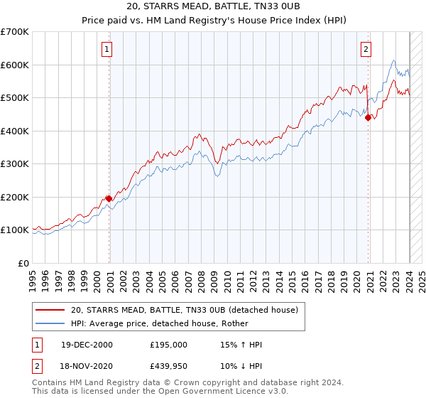 20, STARRS MEAD, BATTLE, TN33 0UB: Price paid vs HM Land Registry's House Price Index