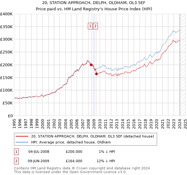 20, STATION APPROACH, DELPH, OLDHAM, OL3 5EF: Price paid vs HM Land Registry's House Price Index