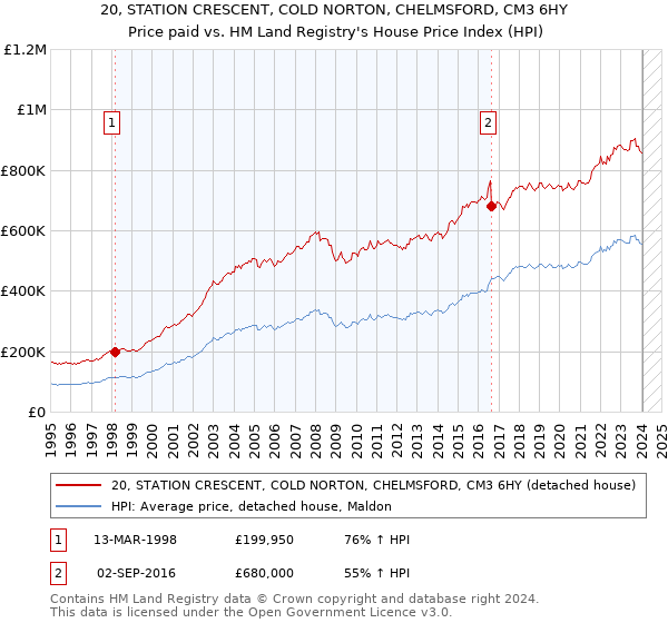 20, STATION CRESCENT, COLD NORTON, CHELMSFORD, CM3 6HY: Price paid vs HM Land Registry's House Price Index