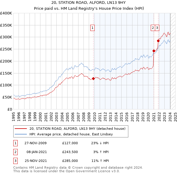 20, STATION ROAD, ALFORD, LN13 9HY: Price paid vs HM Land Registry's House Price Index