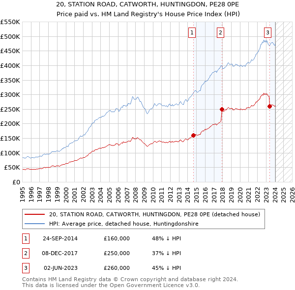 20, STATION ROAD, CATWORTH, HUNTINGDON, PE28 0PE: Price paid vs HM Land Registry's House Price Index